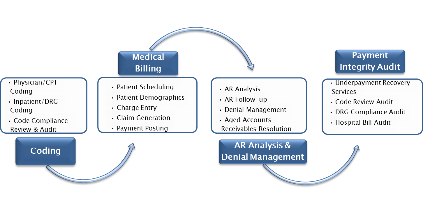 Billing question. Биллинг цикл. Internal Audit Cycle. Medical Audit. Billing Management.